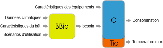 coefficients bbio, c et Tic